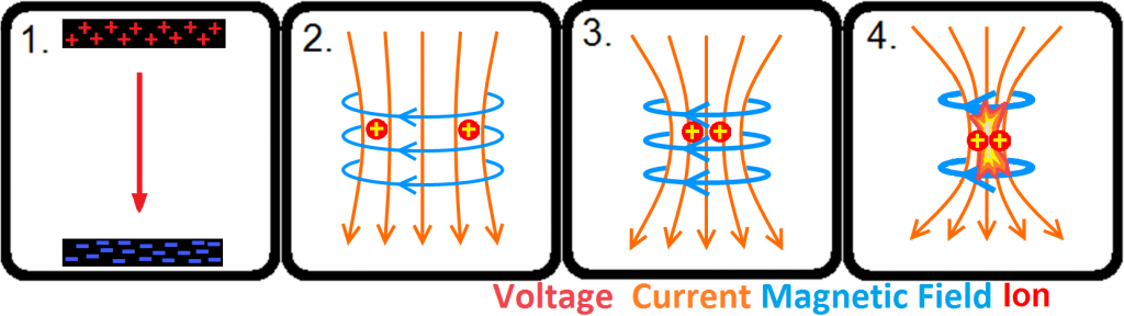 This is a basic explanation of how a pinch works. (1) Pinches apply a huge voltage across a tube. This tube is filled with fusion fuel, typically deuterium gas. If the voltage times the charge is higher than the ionization energy of the gas the gas ionizes. (2) Current jumps across this gap. (3) The current makes a magnetic field which is perpendicular to the current. This magnetic field pulls the material together. (4) These atoms can get close enough to fuse.