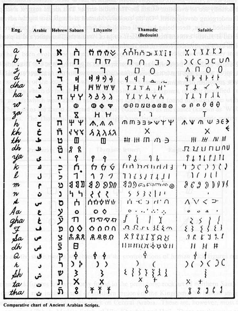 Comparative chart of Arabian scripts. From the Saudi Arabian Ministry of Education / Smithsonian National Museum of Natural History.