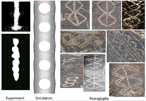 Fig. 16. Pinch instability characteristics of a plasma column. (Left) Plasma light photographs, early time. (Middle) Graphical solution of the Chandasekhar–Fermi equations. (Right) Petroglyphs. The patterns are found world-wide.