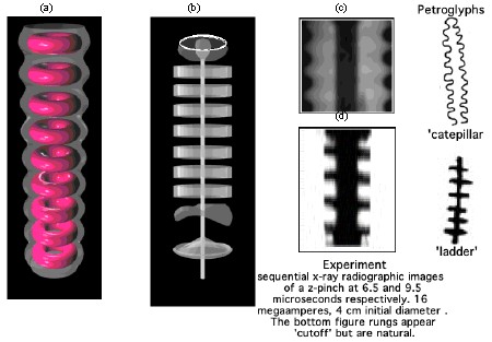 Fig. 22. (a) and (b) Conceptual geometries of a stack of multimegaampere current conducting plasma toroids. The current is increasing from left to tight, causing the toroids to both flatten out in the center and start to warp and fold at the ends as shown in (b). (c) Initial plasma sinusoidal pinch perturbation. (d) TPSO 136 2 late-time 16-MA current induced plasma ladder. The corresponding petroglyphs analogies are shown to the far right.