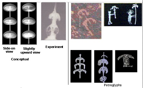 Fig. 29. (Left) Vortex formation in sub and multimegaampere pinched plasma columns. (Right) Petroglyphs.