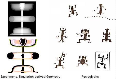 Fig. 32. (Left) Configuration and cross-sectional views of the intense current discharge. (Right) Petroglyphs. All are from the Western U.S. except the lower right figure that is from the United Arab Emirates.