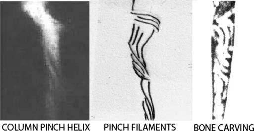 Fig. 64. Left: Single time frame at pinch of six plasma filaments. Center: Helical pattern from line tracing of filaments. Right: Portion of engraved bone from a site in France, presumably from the Magdalenian culture. The section shown is about 1/5 the length of the bone, which is found together with two other bones, display most of the plasma-column instability evolution. Engraved bone photo courtesy of D. Cordova.