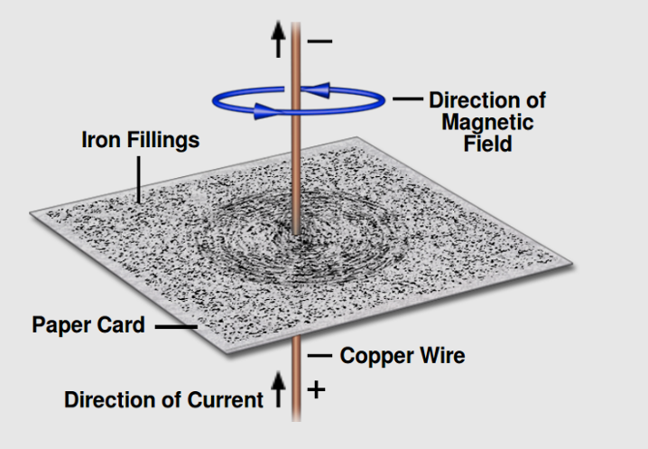 A handful of iron filings helps visualize the invisible magnetic field that circulates around a wire with a current running through it.